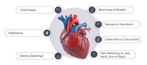 Heart Disease Symptoms and Early Warning Signs 2 Heart Disease Symptoms - The National Heart Clinic
