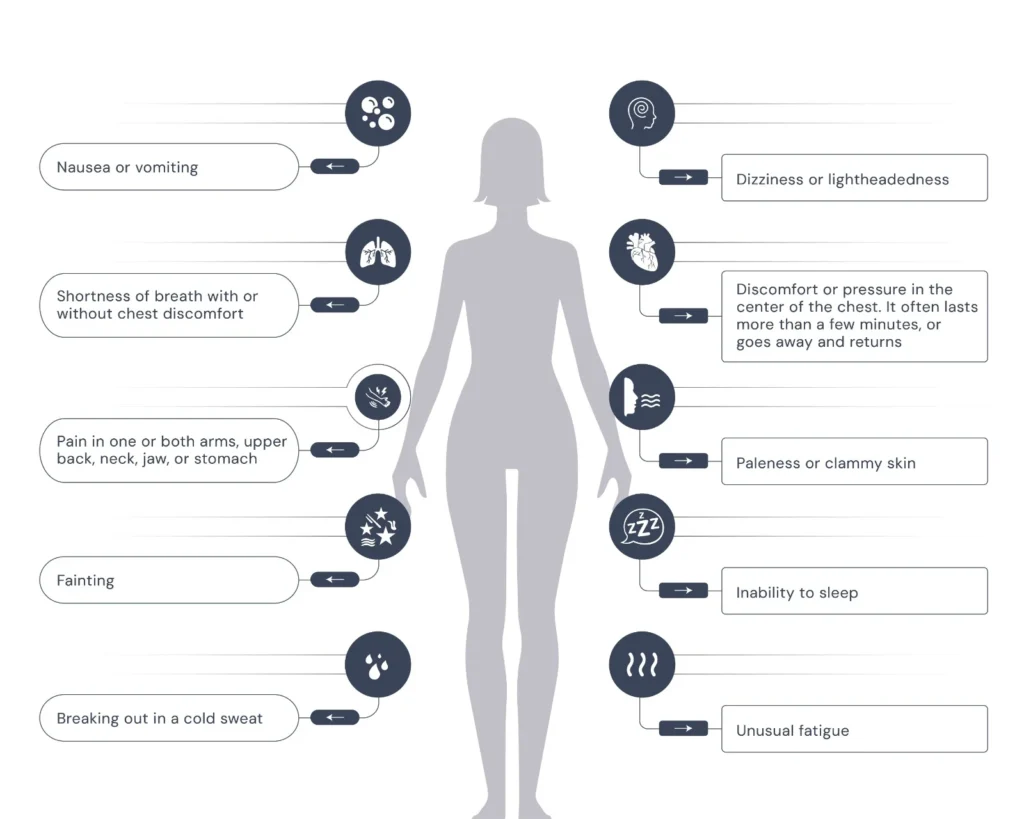 Heart Attack Symptoms in Women: Signs to Never Ignore 2 signs and symptoms of heart attack in women